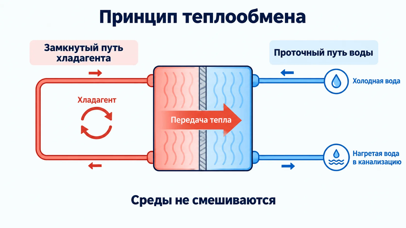 Передача тепла от хладагента воде через раздельные каналы теплообменника