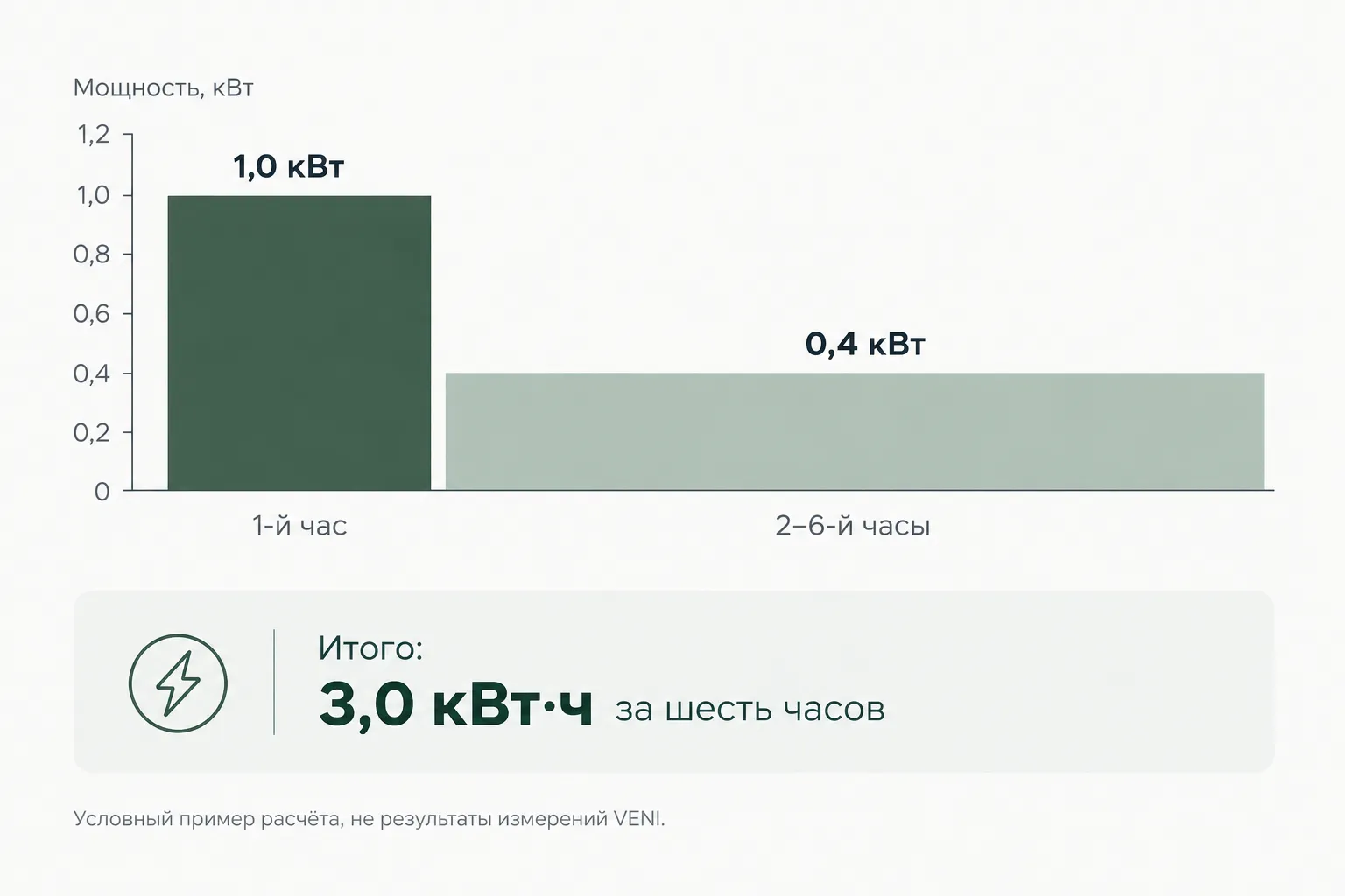 Условный расчёт расхода электричества кондиционером за шесть часов